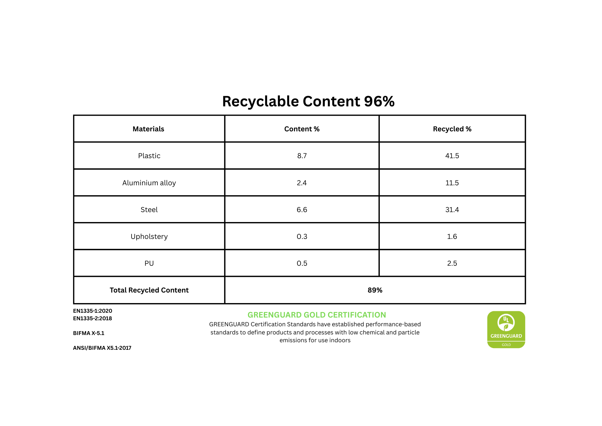 Recyclable Content breakdown for the Enjoy Lite G2