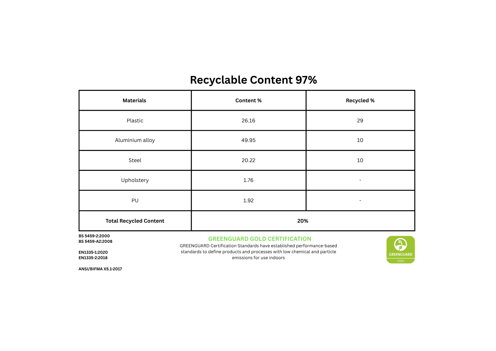 Chart showing the RECYCLABLE CONTENT of the Enjoy Elite G2